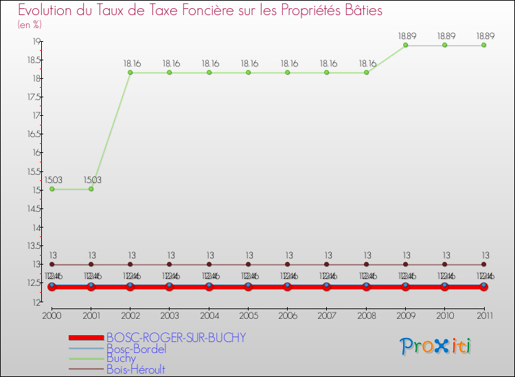 Evolution du taux de la taxe foncière sur le bati pour BOSC-ROGER-SUR-BUCHY et les communes proches Comparaison des taux de taxe foncière sur le bati pour BOSC-ROGER-SUR-BUCHY et les communes voisines