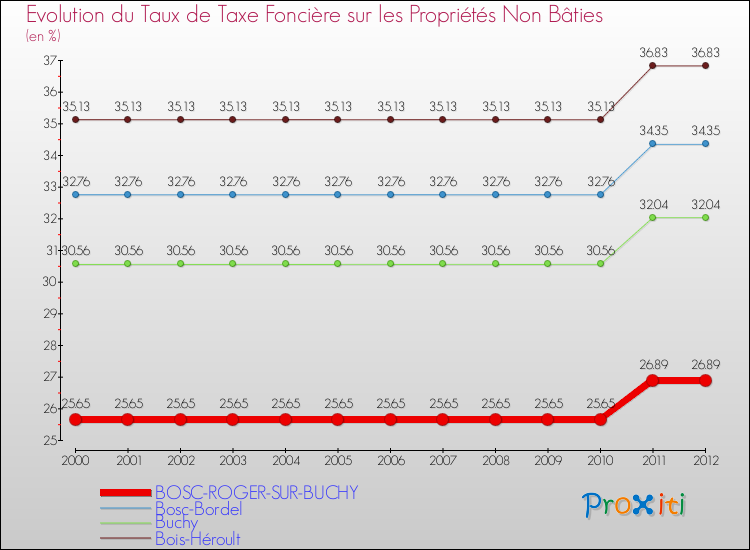 Evolution du taux de la taxe foncière sur les immeubles et terrains non batis pour BOSC-ROGER-SUR-BUCHY et les communes proches de 2000 à 2012 Comparaison des taux de la taxe foncière sur les immeubles et terrains non batis pour BOSC-ROGER-SUR-BUCHY et les communes voisines de 2000 à 2012