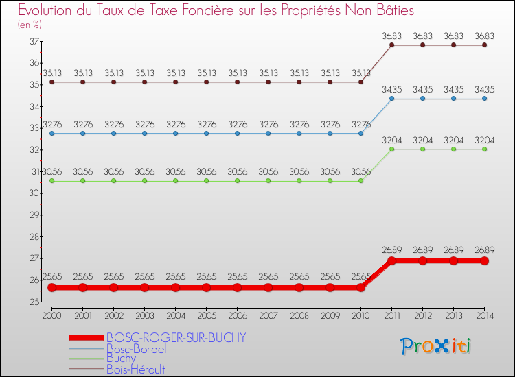 Evolution du taux de la taxe foncière sur les immeubles et terrains non batis pour BOSC-ROGER-SUR-BUCHY et les communes proches de 2000 à 2014 Comparaison des taux de la taxe foncière sur les immeubles et terrains non batis pour BOSC-ROGER-SUR-BUCHY et les communes voisines de 2000 à 2014
