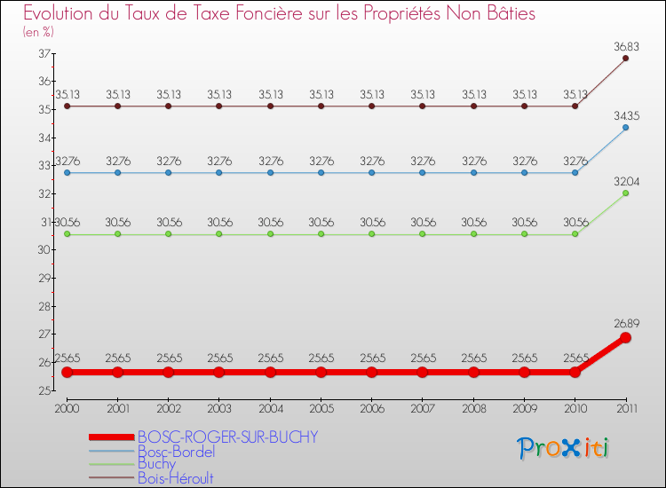 Evolution du taux de la taxe foncière sur les immeubles et terrains non batis pour BOSC-ROGER-SUR-BUCHY et les communes proches Comparaison des taux de la taxe foncière sur les immeubles et terrains non batis pour BOSC-ROGER-SUR-BUCHY et les communes voisines