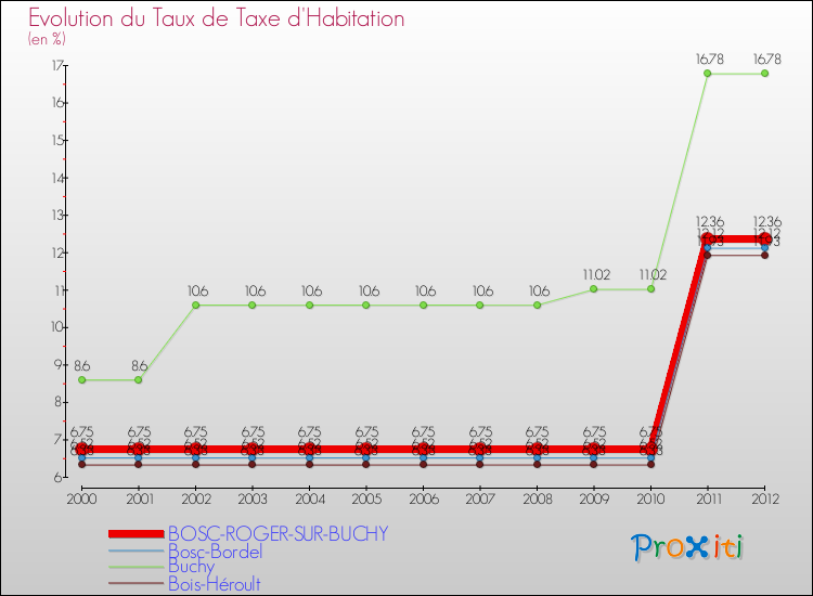 Evolution du taux de la taxe d'habitation pour BOSC-ROGER-SUR-BUCHY et les communes proches Comparaison des taux de la taxe d'habitation pour BOSC-ROGER-SUR-BUCHY et les communes voisines