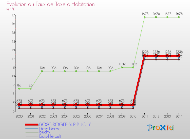Evolution du taux de la taxe d'habitation pour BOSC-ROGER-SUR-BUCHY et les communes proches de 2000 à 2014 Comparaison des taux de la taxe d'habitation pour BOSC-ROGER-SUR-BUCHY et les communes voisines de 2000 à 2014