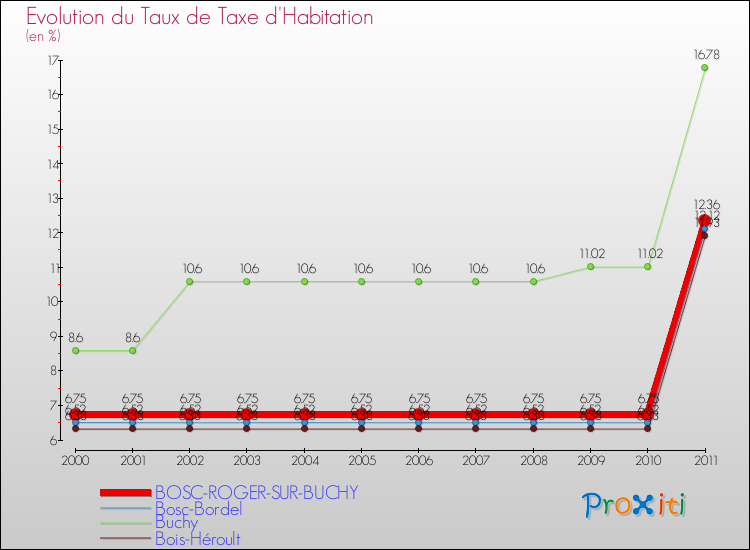 Evolution du taux de la taxe d'habitation pour BOSC-ROGER-SUR-BUCHY et les communes proches Comparaison des taux de la taxe d'habitation pour BOSC-ROGER-SUR-BUCHY et les communes voisines