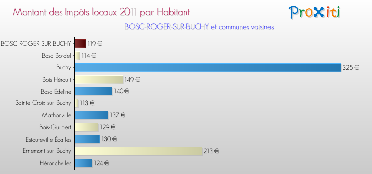 Montant des impôts locaux par Habitant pour BOSC-ROGER-SUR-BUCHY et les communes proches Comparaison des impôts locaux par habitant pour BOSC-ROGER-SUR-BUCHY et les communes voisines