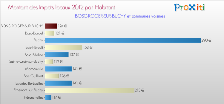 Montant des impôts locaux par Habitant pour BOSC-ROGER-SUR-BUCHY et les communes proches Comparaison des impôts locaux par habitant pour BOSC-ROGER-SUR-BUCHY et les communes voisines
