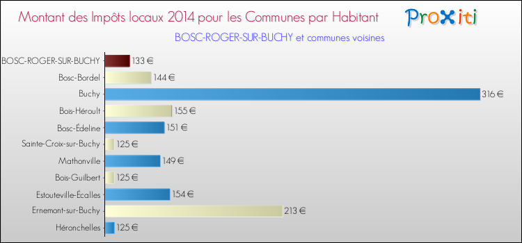 Montant des impôts locaux par Habitant pour BOSC-ROGER-SUR-BUCHY et les communes proches en 2014 Comparaison des impôts locaux par habitant pour BOSC-ROGER-SUR-BUCHY et les communes voisines en 2014