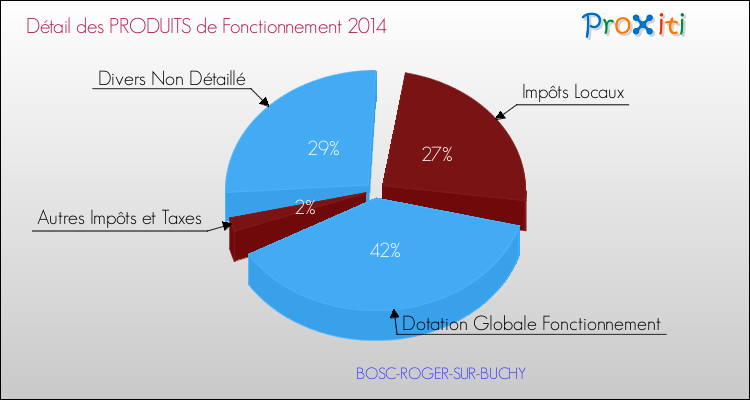 Décomposition du Budget de Fonctionnement 2014 de la commune de BOSC-ROGER-SUR-BUCHY Budget de Fonctionnement 2014 pour la commune de BOSC-ROGER-SUR-BUCHY