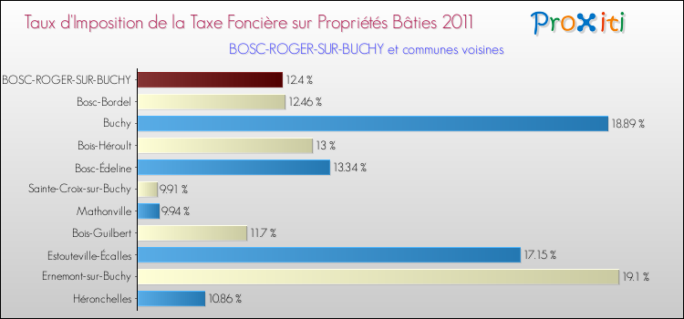Taux d'imposition de la taxe foncière sur le bati 2011 pour BOSC-ROGER-SUR-BUCHY et les communes proches Comparaison des taux d'imposition de la taxe foncière sur le bati 2011 pour BOSC-ROGER-SUR-BUCHY et les communes voisines