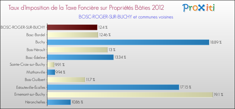 Taux d'imposition de la taxe foncière sur le bati 2012 pour BOSC-ROGER-SUR-BUCHY et les communes proches Comparaison des taux d'imposition de la taxe foncière sur le bati 2012 pour BOSC-ROGER-SUR-BUCHY et les communes voisines