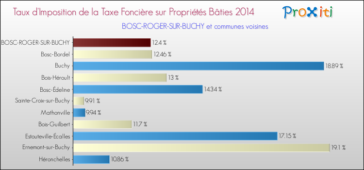 Taux d'imposition de la taxe foncière sur le bati 2014 pour BOSC-ROGER-SUR-BUCHY et les communes proches Comparaison des taux d'imposition de la taxe foncière sur le bati 2014 pour BOSC-ROGER-SUR-BUCHY et les communes voisines