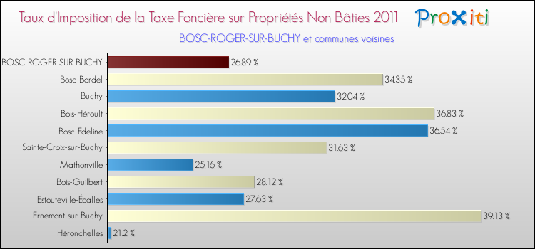 Taux d'imposition de la taxe foncière sur les immeubles et terrains non batis 2011 pour BOSC-ROGER-SUR-BUCHY et les communes proches Comparaison des taux d'imposition de la taxe foncière sur les immeubles et terrains non batis 2011 pour BOSC-ROGER-SUR-BUCHY et les communes voisines