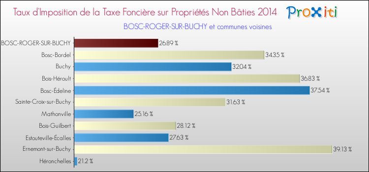 Taux d'imposition de la taxe foncière sur les immeubles et terrains non batis 2014 pour BOSC-ROGER-SUR-BUCHY et les communes proches Comparaison des taux d'imposition de la taxe foncière sur les immeubles et terrains non batis 2014 pour BOSC-ROGER-SUR-BUCHY et les communes voisines
