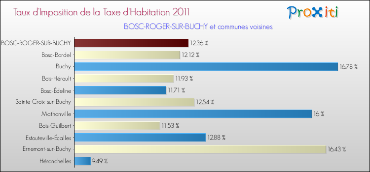 Taux d'imposition de la taxe d'habitation 2011 pour BOSC-ROGER-SUR-BUCHY et les communes proches Comparaison des taux d'imposition de la taxe d'habitation 2011 pour BOSC-ROGER-SUR-BUCHY et les communes voisines
