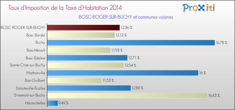 Taux d'imposition de la taxe d'habitation 2014 pour BOSC-ROGER-SUR-BUCHY et les communes proches Comparaison des taux d'imposition de la taxe d'habitation 2014 pour BOSC-ROGER-SUR-BUCHY et les communes voisines