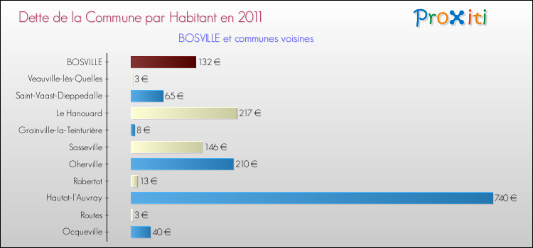 Dette par habitant de la commune en 2011 pour BOSVILLE et les communes proches Comparaison de la dette par habitant de la commune en 2011 pour BOSVILLE et les communes voisines