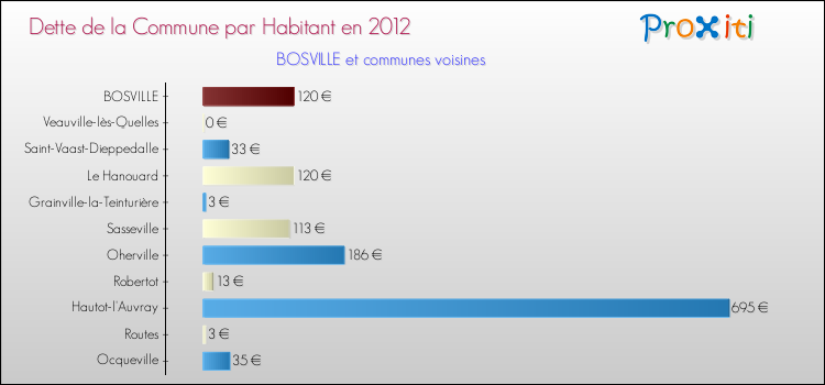 Dette par habitant de la commune en 2012 pour BOSVILLE et les communes proches Comparaison de la dette par habitant de la commune en 2012 pour BOSVILLE et les communes voisines