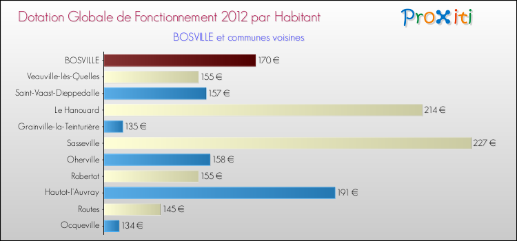 Montant des dotations globales de fonctionnement DGF par Habitant pour BOSVILLE et les communes proches Comparaison des des dotations globales de fonctionnement DGF par habitant pour BOSVILLE et les communes voisines
