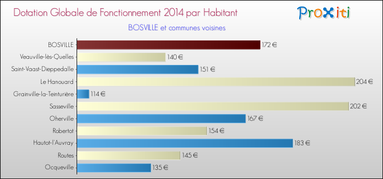Montant des dotations globales de fonctionnement DGF par Habitant pour BOSVILLE et les communes proches en 2014. Comparaison des des dotations globales de fonctionnement DGF par habitant pour BOSVILLE et les communes voisines en 2014.