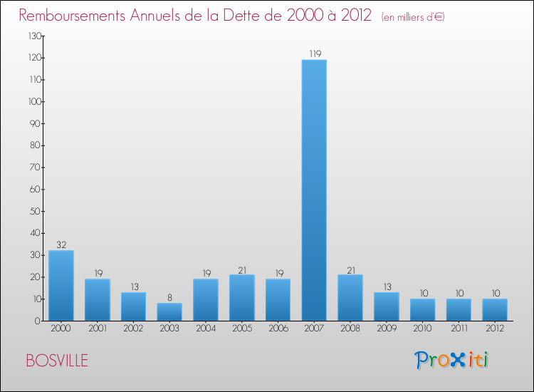 Evolution de l'annuité de la dette pour la commune de BOSVILLE de 2000 à 2012 Annuités de la dette pour BOSVILLE de 2000 à 2012