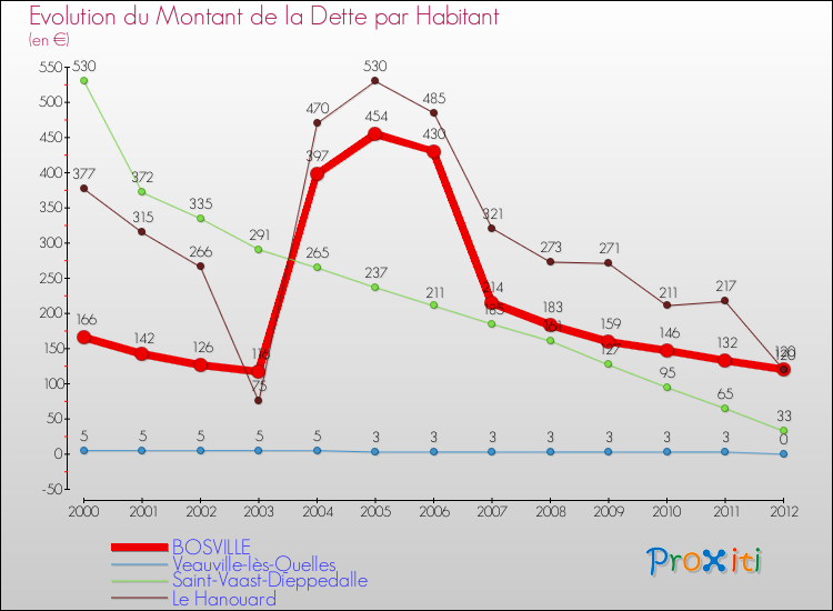 Evolution de la dette par habitant pour la commune de BOSVILLE et les communes proches de 2000 à 2012 Comparaison de la dette par habitant pour BOSVILLE et les communes voisines de 2000 à 2012