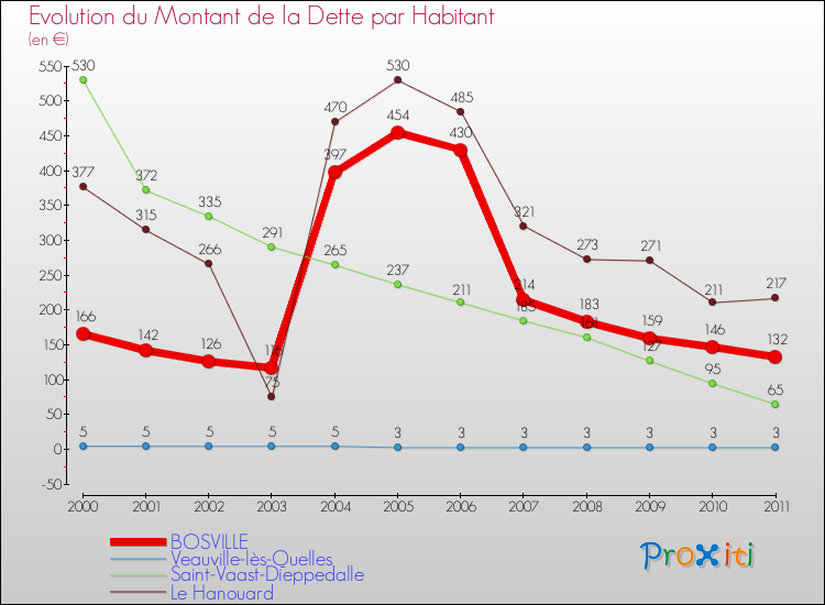 Evolution de la dette par habitant pour la commune de BOSVILLE et les communes proches Comparaison de la dette par habitant pour BOSVILLE et les communes voisines