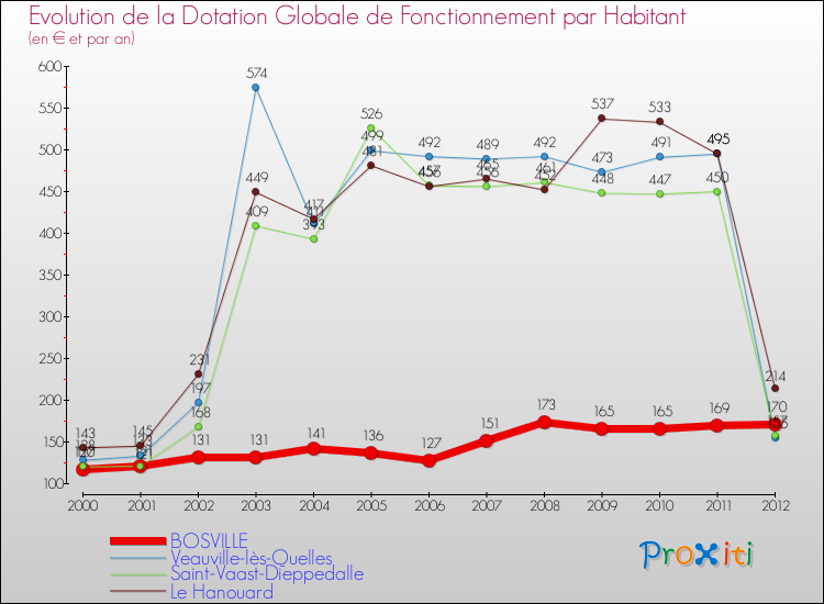 Evolution et montant de la dotation globale de fonctionnement par Habitant pour BOSVILLE et les communes proches Comparaison des dotations globales de fonctionnement par habitant pour BOSVILLE et les communes voisines
