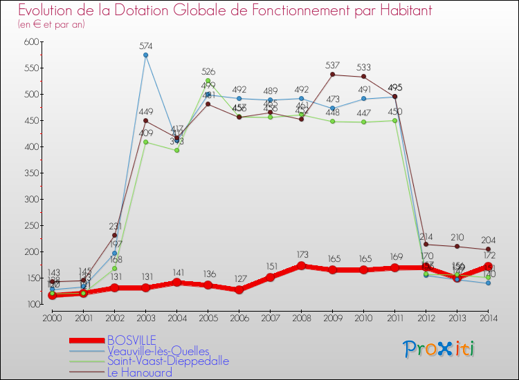 Evolution et montant de la dotation globale de fonctionnement par Habitant pour BOSVILLE et les communes proches de 2000 à 2014. Comparaison des dotations globales de fonctionnement par habitant pour BOSVILLE et les communes voisines de 2000 à 2014.