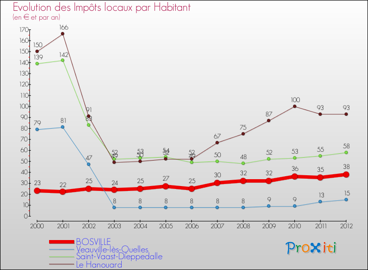 Evolution et montant des impôts locaux par Habitant pour BOSVILLE et les communes proches Comparaison des impôts locaux par habitant pour BOSVILLE et les communes voisines