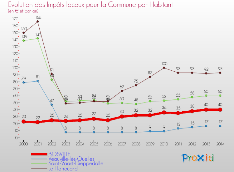 Evolution et montant des impôts locaux par Habitant pour BOSVILLE et les communes proches de 2000 à 2014 Comparaison des impôts locaux par habitant pour BOSVILLE et les communes voisines de 2000 à 2014