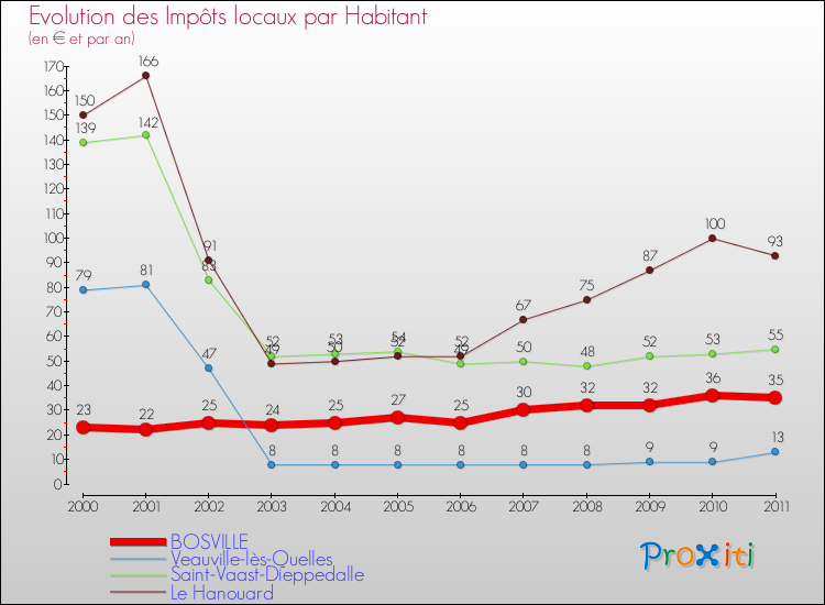 Evolution et montant des impôts locaux par Habitant pour BOSVILLE et les communes proches Comparaison des impôts locaux par habitant pour BOSVILLE et les communes voisines