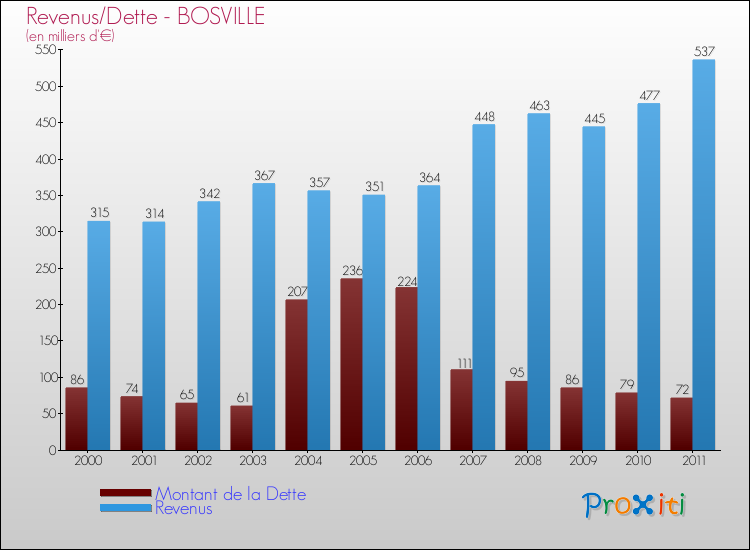 Evolution comparée de la dette et des revenus pour la commune de BOSVILLE de 2000 à 2011 Comparaison de la dette et des revenus pour BOSVILLE de 2000 à 2011