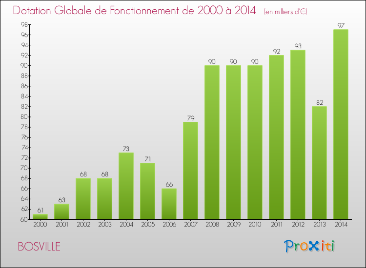 Evolution du montant de la Dotation Globale de Fonctionnement pour la commune de BOSVILLE de 2000 à 2014 Evolution du montant de la Dotation Globale de Fonctionnement pour BOSVILLE de 2000 à 2014