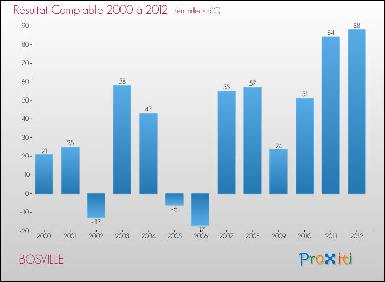 Evolution du résultat comptable pour la commune de BOSVILLE de 2000 à 2012 Evolution du résultat comptable pour BOSVILLE de 2000 à 2012