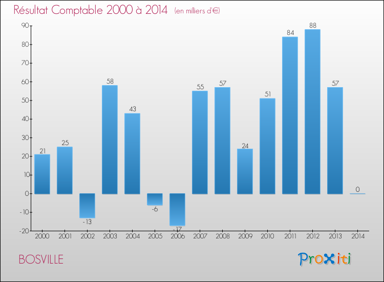 Evolution du résultat comptable pour la commune de BOSVILLE de 2000 à 2014 Evolution du résultat comptable pour BOSVILLE de 2000 à 2014