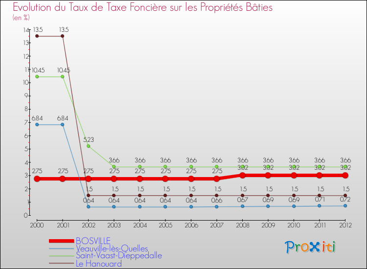 Evolution du taux de la taxe foncière sur le bati pour BOSVILLE et les communes proches de 2000 à 2012 Comparaison des taux de taxe foncière sur le bati pour BOSVILLE et les communes voisines de 2000 à 2012