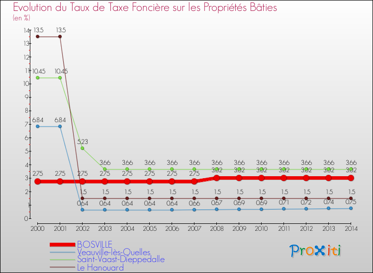 Evolution du taux de la taxe foncière sur le bati pour BOSVILLE et les communes proches de 2000 à 2014 Comparaison des taux de taxe foncière sur le bati pour BOSVILLE et les communes voisines de 2000 à 2014