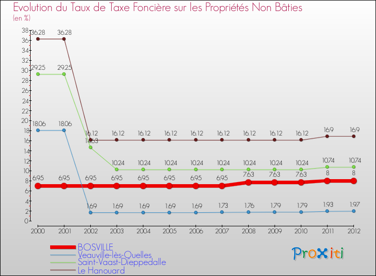 Evolution du taux de la taxe foncière sur les immeubles et terrains non batis pour BOSVILLE et les communes proches de 2000 à 2012 Comparaison des taux de la taxe foncière sur les immeubles et terrains non batis pour BOSVILLE et les communes voisines de 2000 à 2012