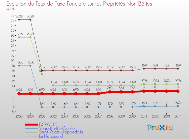 Evolution du taux de la taxe foncière sur les immeubles et terrains non batis pour BOSVILLE et les communes proches de 2000 à 2014 Comparaison des taux de la taxe foncière sur les immeubles et terrains non batis pour BOSVILLE et les communes voisines de 2000 à 2014