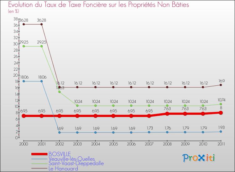 Evolution du taux de la taxe foncière sur les immeubles et terrains non batis pour BOSVILLE et les communes proches Comparaison des taux de la taxe foncière sur les immeubles et terrains non batis pour BOSVILLE et les communes voisines