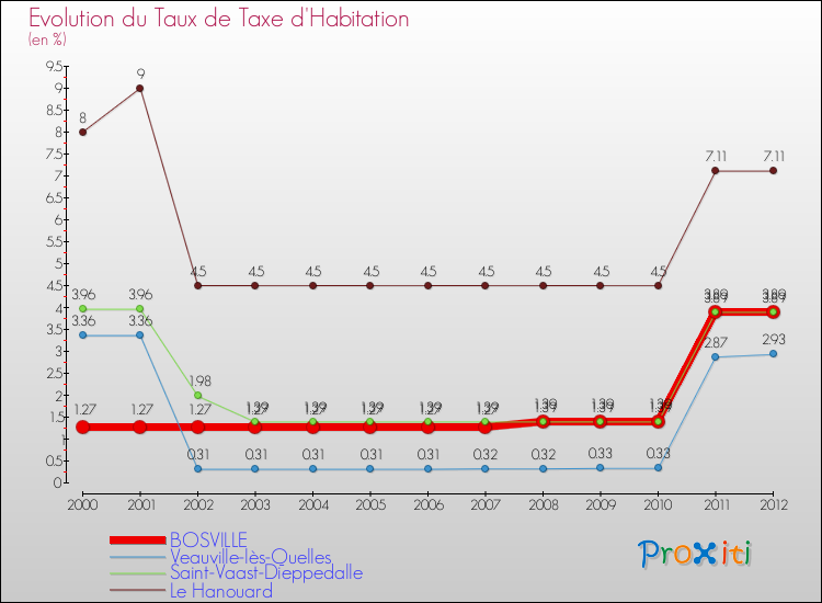 Evolution du taux de la taxe d'habitation pour BOSVILLE et les communes proches Comparaison des taux de la taxe d'habitation pour BOSVILLE et les communes voisines
