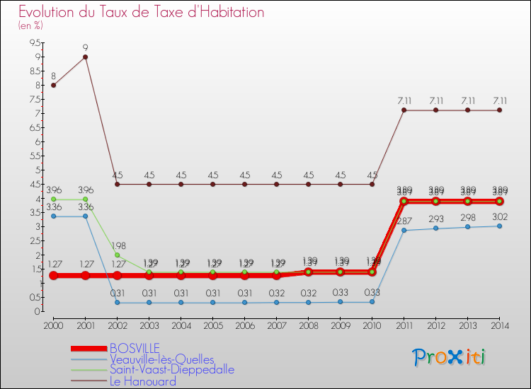 Evolution du taux de la taxe d'habitation pour BOSVILLE et les communes proches de 2000 à 2014 Comparaison des taux de la taxe d'habitation pour BOSVILLE et les communes voisines de 2000 à 2014