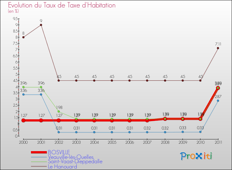 Evolution du taux de la taxe d'habitation pour BOSVILLE et les communes proches Comparaison des taux de la taxe d'habitation pour BOSVILLE et les communes voisines