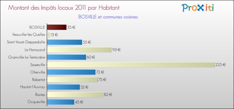 Montant des impôts locaux par Habitant pour BOSVILLE et les communes proches Comparaison des impôts locaux par habitant pour BOSVILLE et les communes voisines