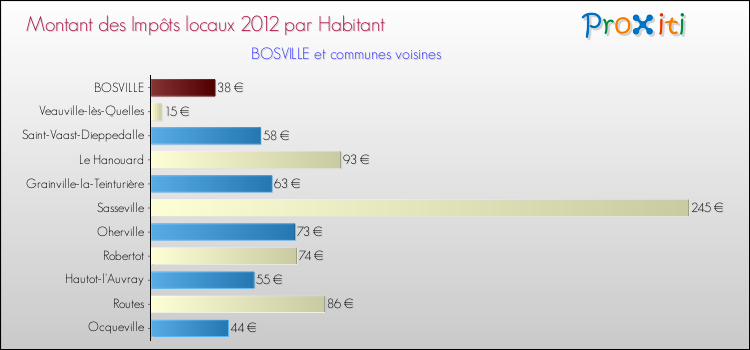 Montant des impôts locaux par Habitant pour BOSVILLE et les communes proches Comparaison des impôts locaux par habitant pour BOSVILLE et les communes voisines