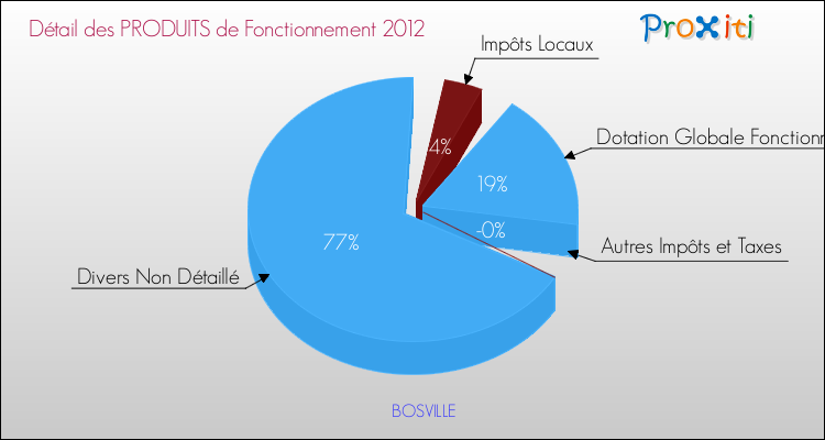 Décomposition du Budget de Fonctionnement 2012 de la commune de BOSVILLE Budget de Fonctionnement 2012 pour la commune de BOSVILLE