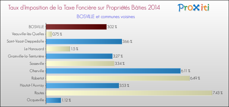 Taux d'imposition de la taxe foncière sur le bati 2014 pour BOSVILLE et les communes proches Comparaison des taux d'imposition de la taxe foncière sur le bati 2014 pour BOSVILLE et les communes voisines