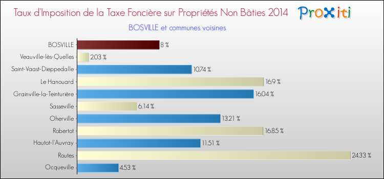 Taux d'imposition de la taxe foncière sur les immeubles et terrains non batis 2014 pour BOSVILLE et les communes proches Comparaison des taux d'imposition de la taxe foncière sur les immeubles et terrains non batis 2014 pour BOSVILLE et les communes voisines