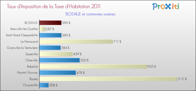 Taux d'imposition de la taxe d'habitation 2011 pour BOSVILLE et les communes proches Comparaison des taux d'imposition de la taxe d'habitation 2011 pour BOSVILLE et les communes voisines