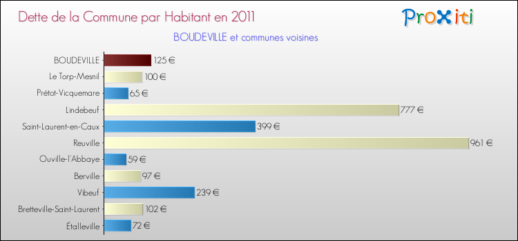Dette par habitant de la commune en 2011 pour BOUDEVILLE et les communes proches Comparaison de la dette par habitant de la commune en 2011 pour BOUDEVILLE et les communes voisines