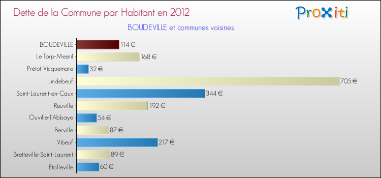 Dette par habitant de la commune en 2012 pour BOUDEVILLE et les communes proches Comparaison de la dette par habitant de la commune en 2012 pour BOUDEVILLE et les communes voisines